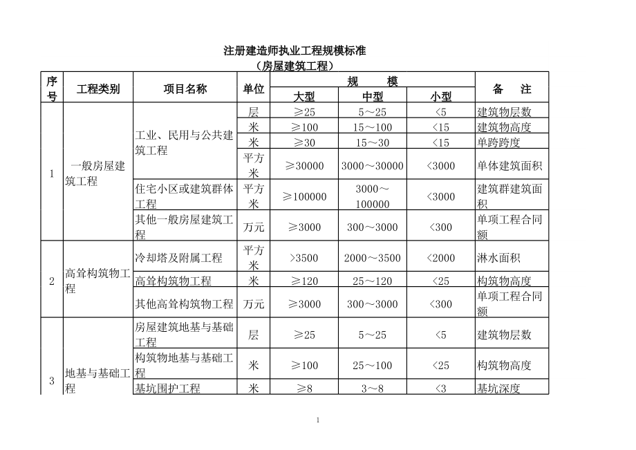 房屋建筑工程規(guī)模劃分標(biāo)準(zhǔn)詳解 大、中、小型工程界定