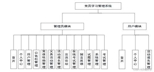 基于SSM框架的黨員學(xué)習(xí)管理系統(tǒng) 應(yīng)對計(jì)算機(jī)畢業(yè)設(shè)計(jì)困境與系統(tǒng)集成解決方案