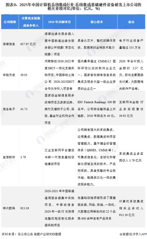 2021年計(jì)算機(jī)系統(tǒng)集成行業(yè)上市公司全方位對比 業(yè)務(wù)布局、業(yè)績表現(xiàn)與未來規(guī)劃全景分析